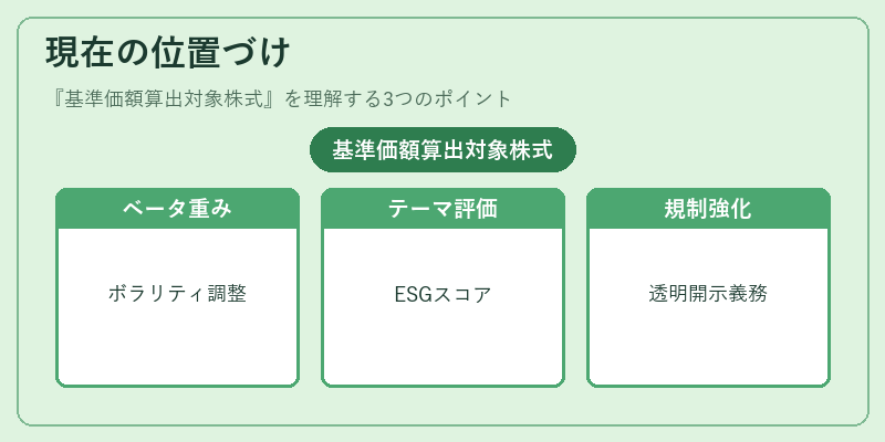 現在の位置づけ（基準価額算出対象株式）の図解
