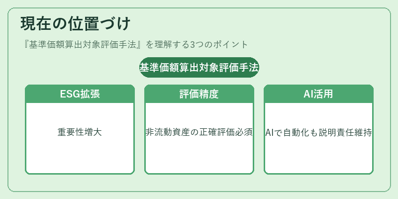 現在の位置づけ（基準価額算出対象評価手法）の図解