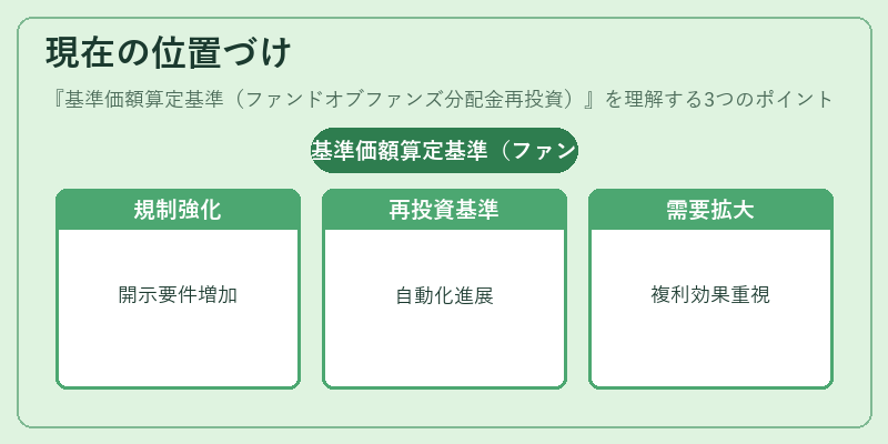 現在の位置づけ（基準価額算定基準（ファンドオブファンズ分配金再投資））の図解
