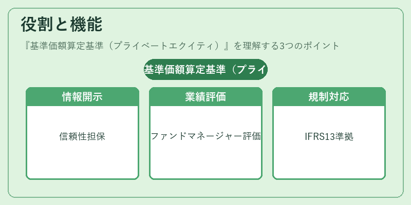 役割と機能（基準価額算定基準（プライベートエクイティ））の図解
