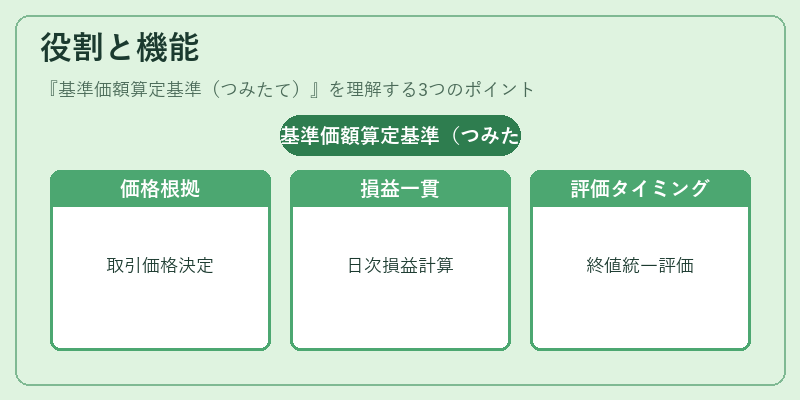役割と機能(基準価額算定基準(つみたて))の図解