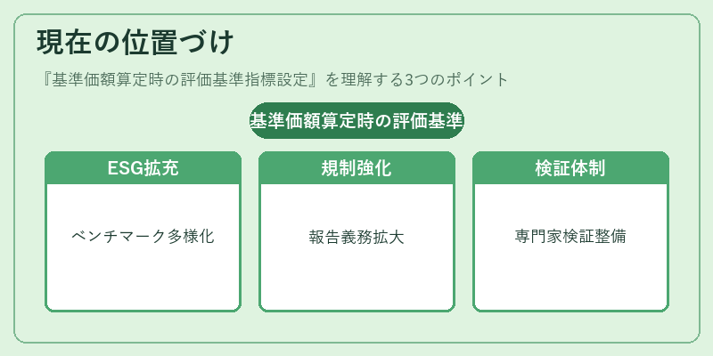 現在の位置づけ（基準価額算定時の評価基準指標設定）の図解