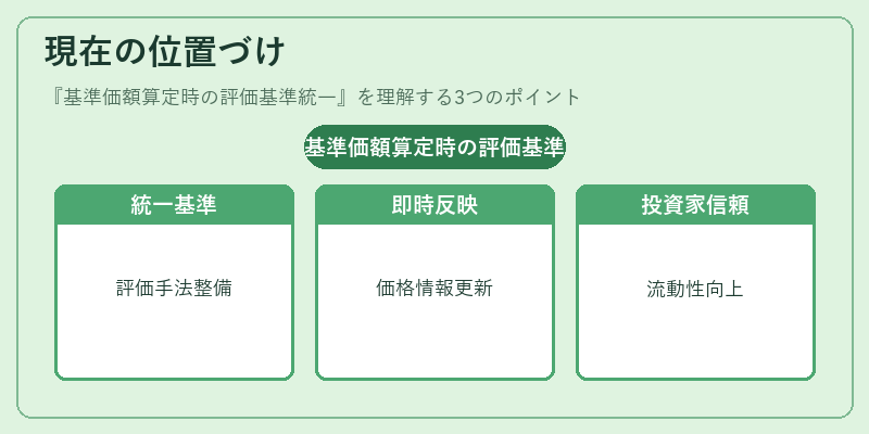 現在の位置づけ(基準価額算定時の評価基準統一)の図解