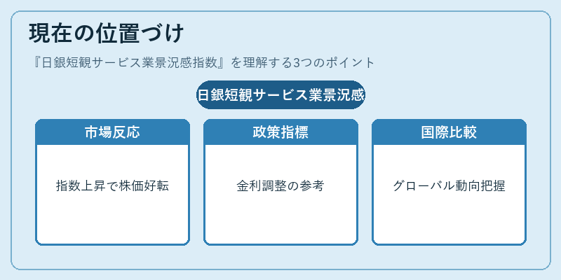 現在の位置づけ（日銀短観サービス業景況感指数）の図解
