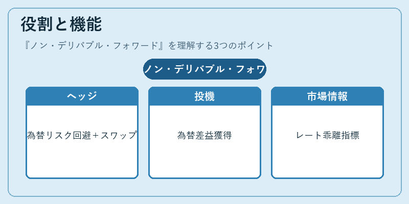 役割と機能（ノン・デリバブル・フォワード）の図解