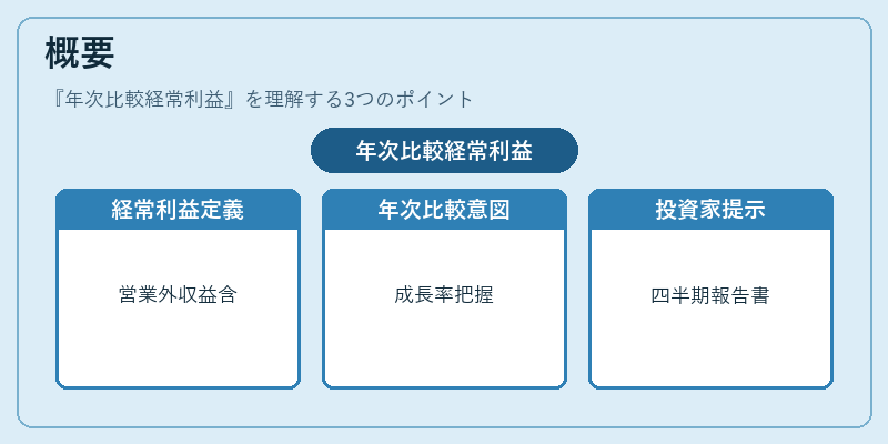 概要(年次比較経常利益)の図解