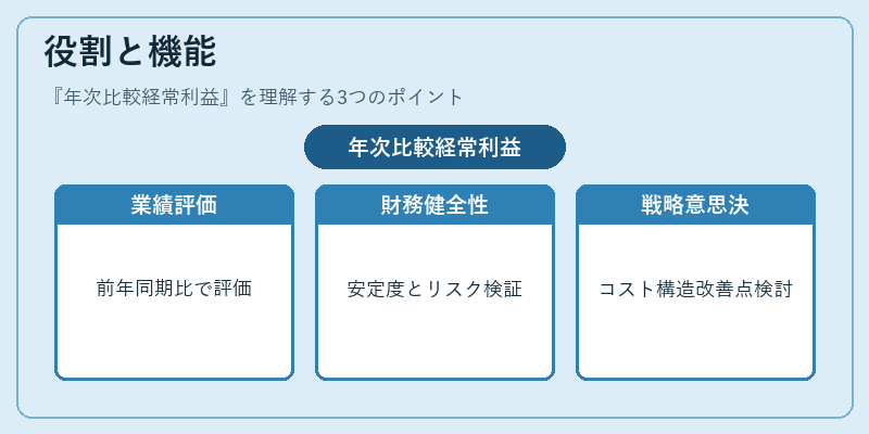 役割と機能(年次比較経常利益)の図解