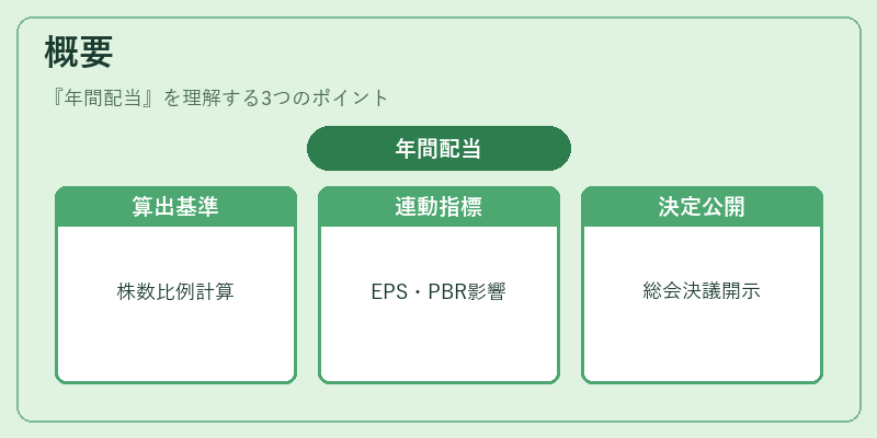 概要（年間配当）の図解