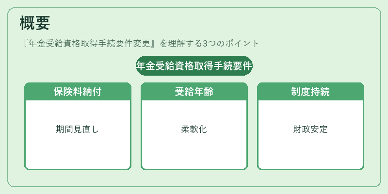 概要(年金受給資格取得手続要件変更)の図解
