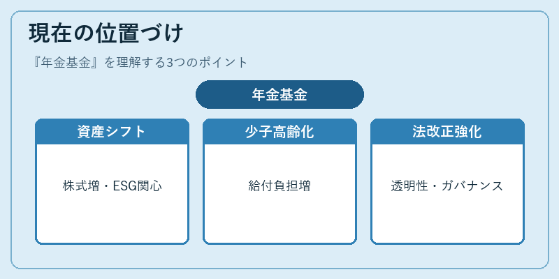 現在の位置づけ（年金基金）の図解