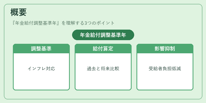 概要（年金給付調整基準年）の図解