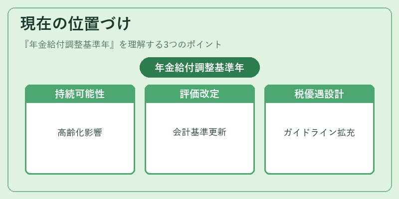 現在の位置づけ（年金給付調整基準年）の図解