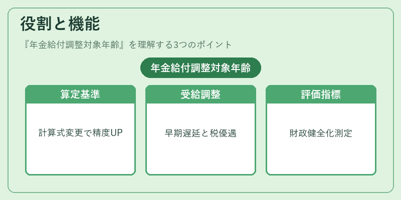 役割と機能（年金給付調整対象年齢）の図解