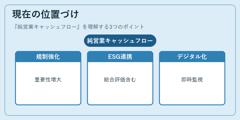 現在の位置づけ(純営業キャッシュフロー)の図解
