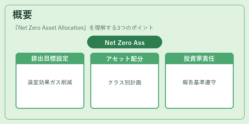 概要（Net Zero Asset Allocation）の図解