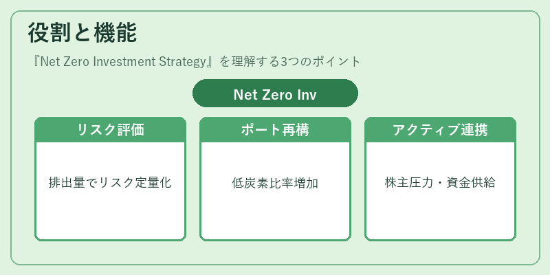 役割と機能（Net Zero Investment Strategy）の図解
