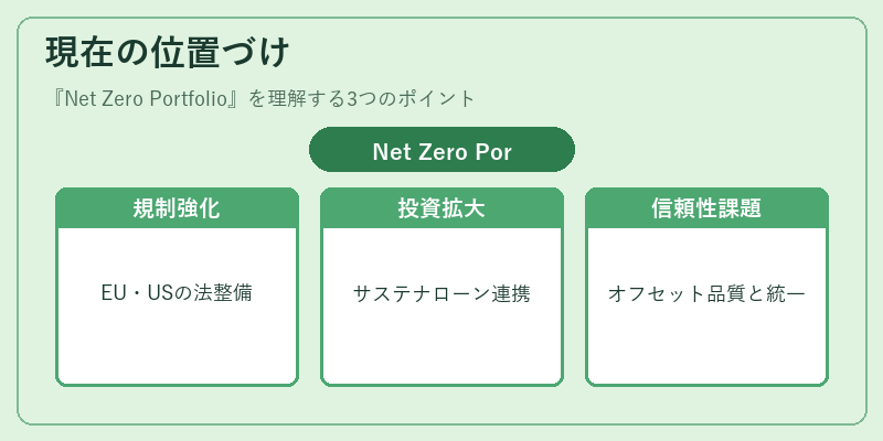 現在の位置づけ（Net Zero Portfolio）の図解