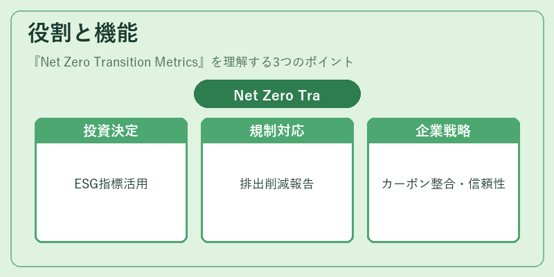 役割と機能（Net Zero Transition Metrics）の図解