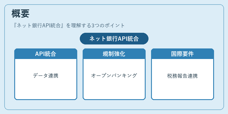 概要(ネット銀行API統合)の図解