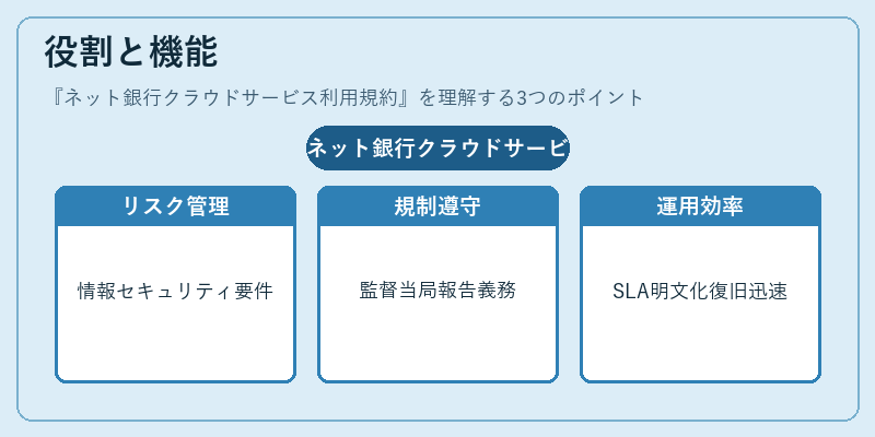 役割と機能（ネット銀行クラウドサービス利用規約）の図解
