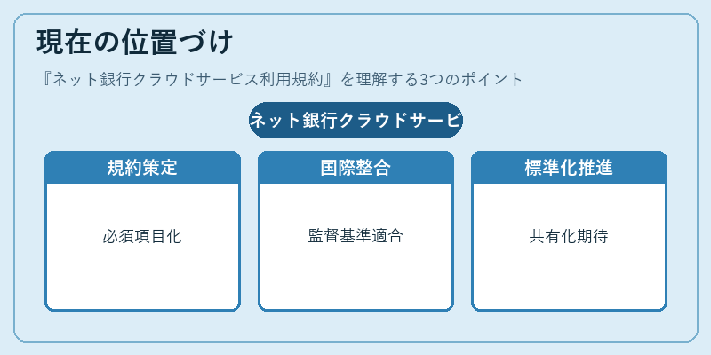 現在の位置づけ（ネット銀行クラウドサービス利用規約）の図解