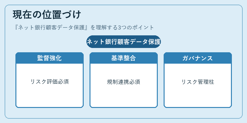 現在の位置づけ（ネット銀行顧客データ保護）の図解