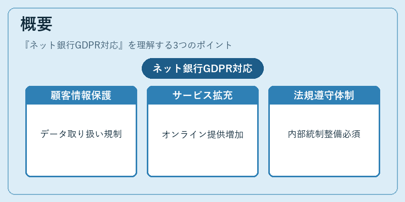 概要(ネット銀行GDPR対応)の図解