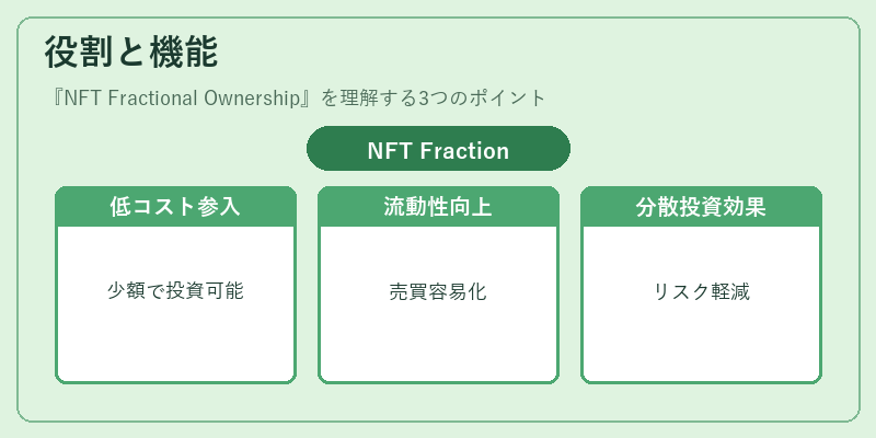 役割と機能(NFT Fractional Ownership)の図解