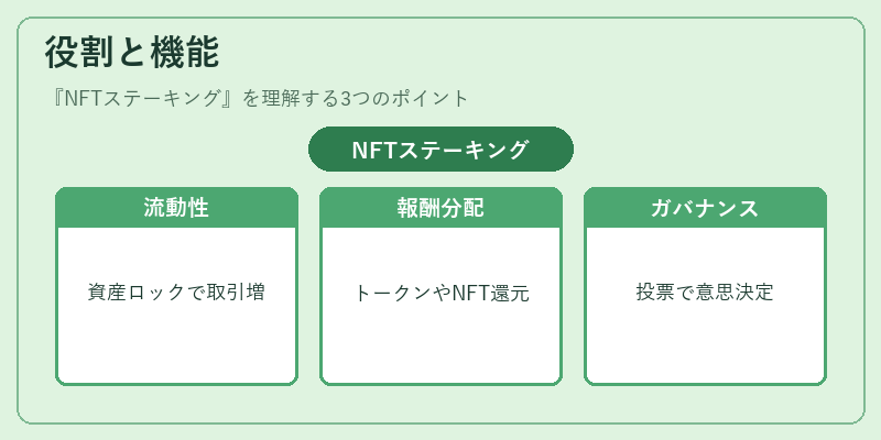 役割と機能（NFTステーキング）の図解