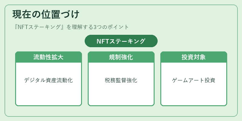 現在の位置づけ（NFTステーキング）の図解