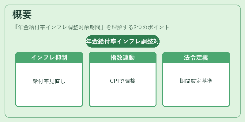 概要（年金給付率インフレ調整対象期間）の図解