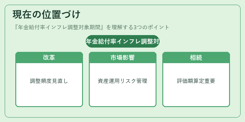 現在の位置づけ（年金給付率インフレ調整対象期間）の図解
