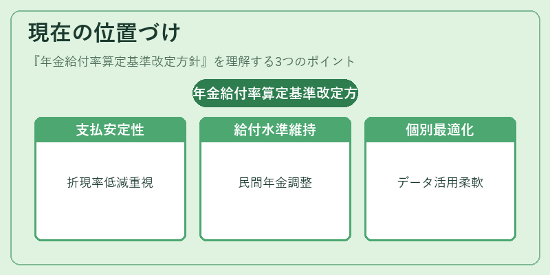 現在の位置づけ（年金給付率算定基準改定方針）の図解