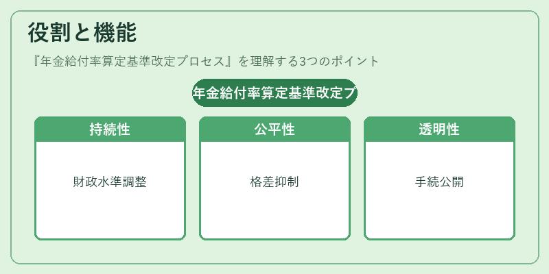 役割と機能（年金給付率算定基準改定プロセス）の図解