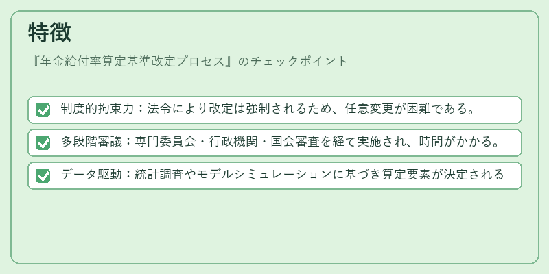 特徴（年金給付率算定基準改定プロセス）の図解
