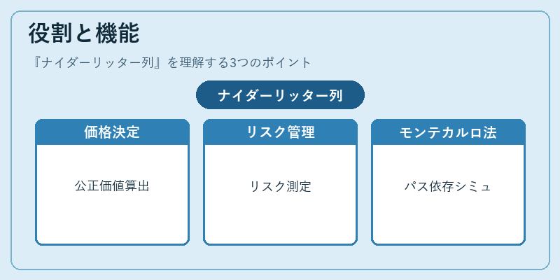 役割と機能（ナイダーリッター列）の図解