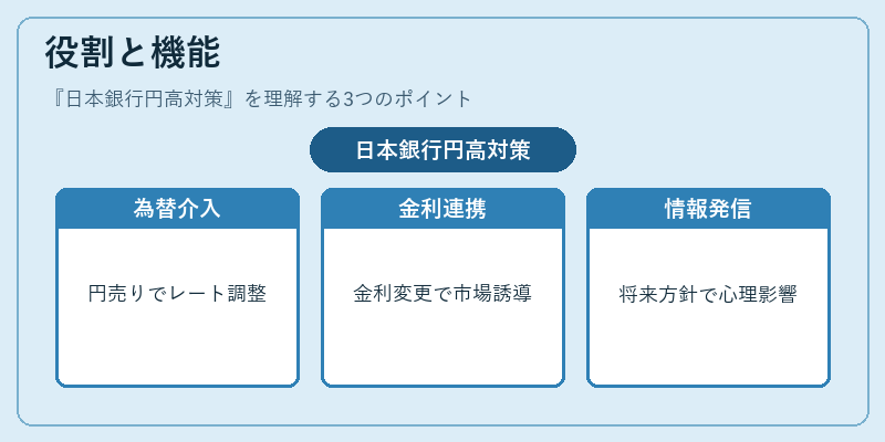 役割と機能(日本銀行円高対策)の図解