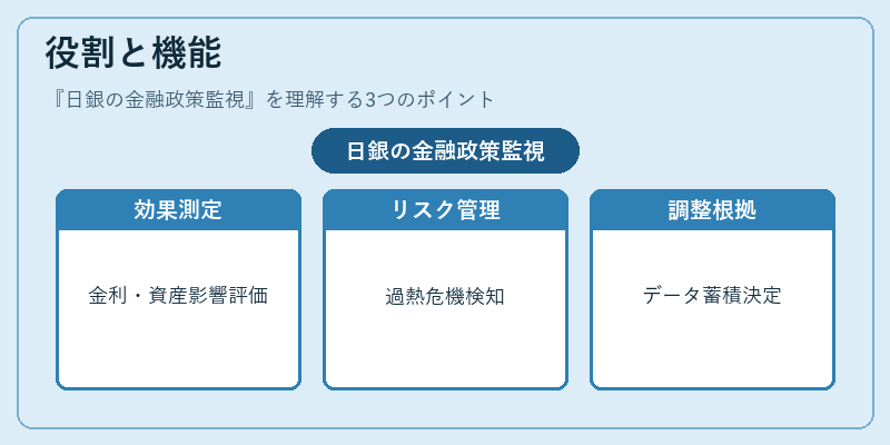 役割と機能(日銀の金融政策監視)の図解