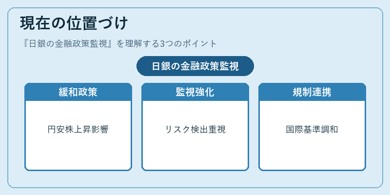 現在の位置づけ(日銀の金融政策監視)の図解