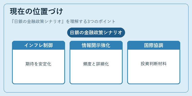 現在の位置づけ（日銀の金融政策シナリオ）の図解