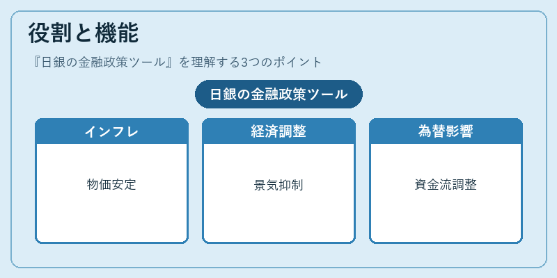 役割と機能（日銀の金融政策ツール）の図解