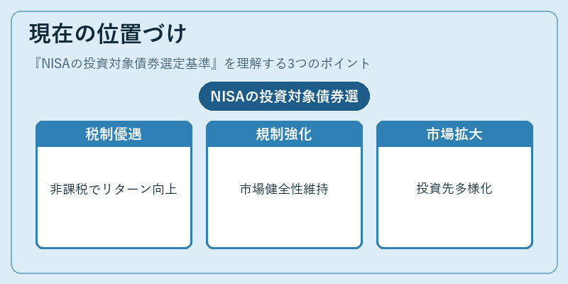 現在の位置づけ(NISAの投資対象債券選定基準)の図解