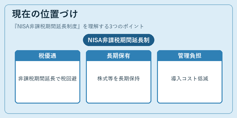 現在の位置づけ（NISA非課税期間延長制度）の図解
