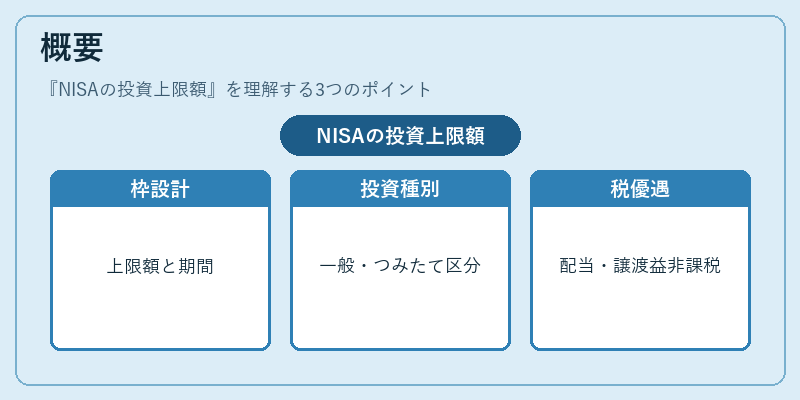 概要（NISAの投資上限額）の図解
