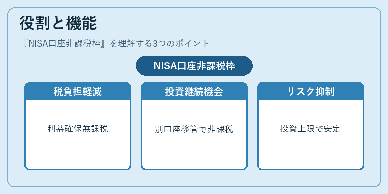役割と機能（NISA口座非課税枠）の図解