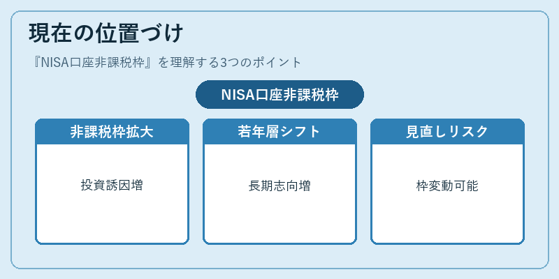 現在の位置づけ（NISA口座非課税枠）の図解