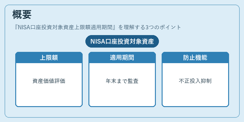 概要（NISA口座投資対象資産上限額適用期間）の図解