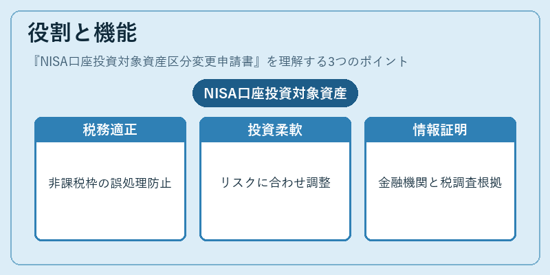 役割と機能(NISA口座投資対象資産区分変更申請書)の図解