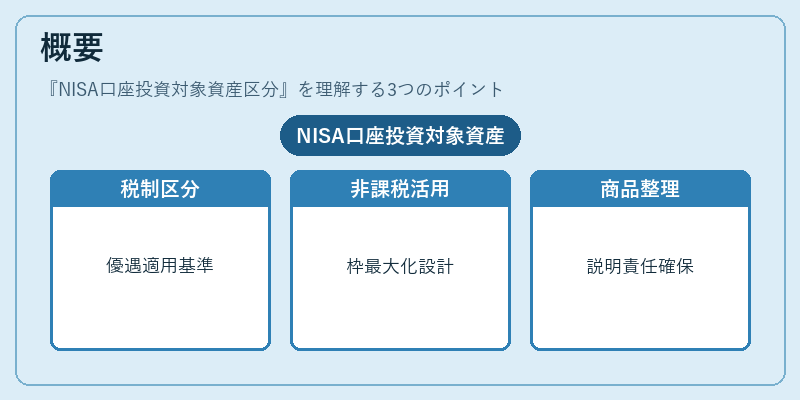 概要（NISA口座投資対象資産区分）の図解