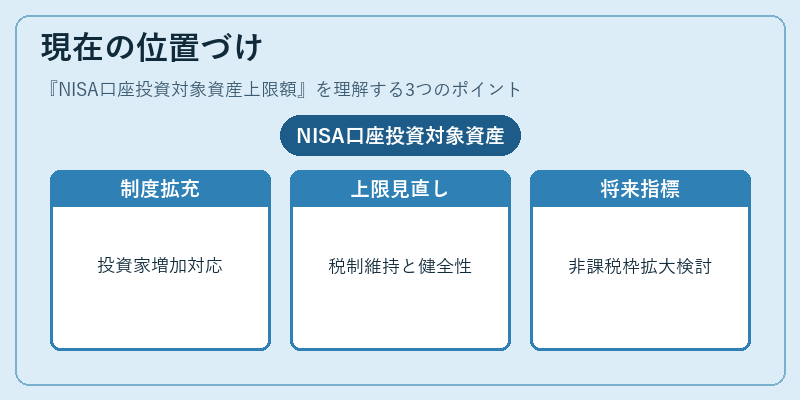 現在の位置づけ（NISA口座投資対象資産上限額）の図解